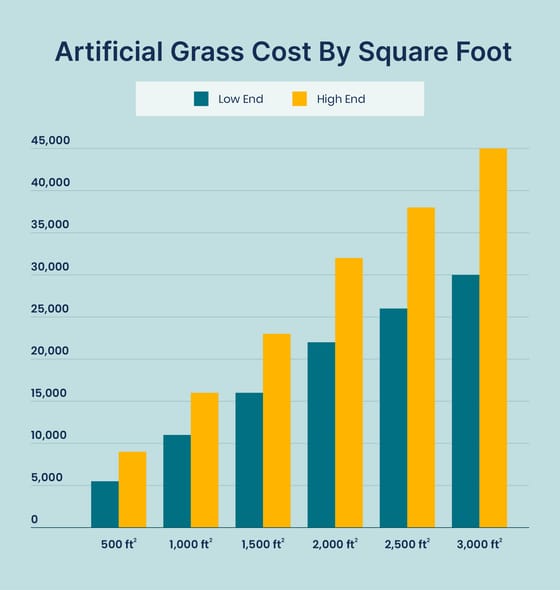 artificial grass cost by square foot
