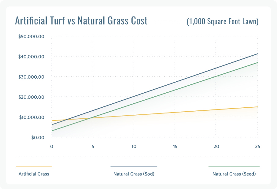 artificial grass vs natural lawn