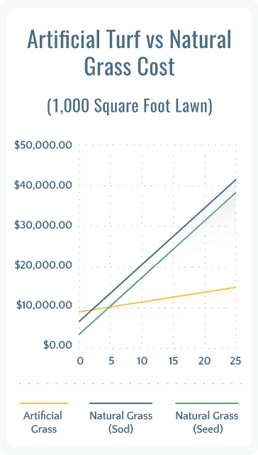 artificial grass vs natural lawn