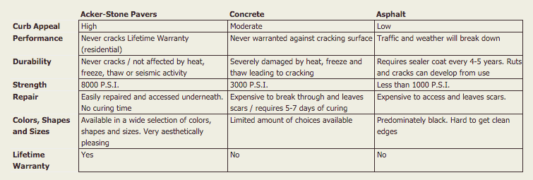 Advantages Acker-Stone Pavers
