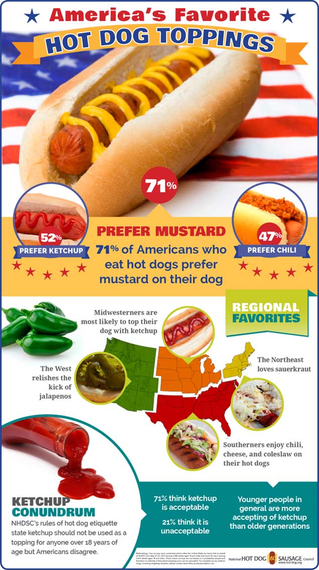 Favorite Hot Dog Toppings Infographic