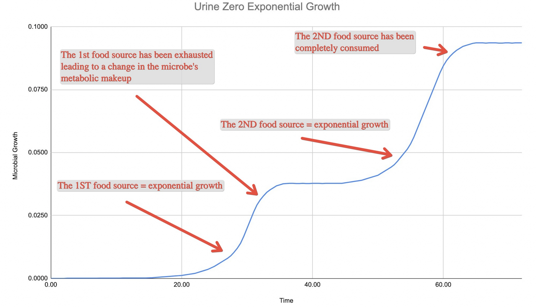 Urine Zero Exponential Growth