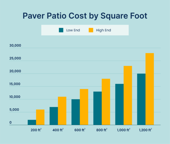 paver patio cost by square footage